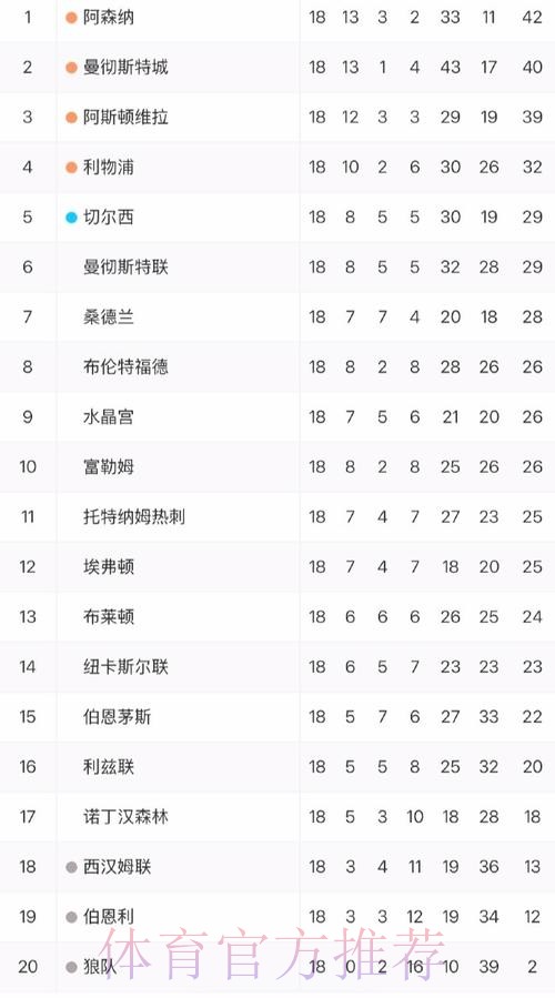 英超综述:18轮后新BIG6正式归位!热刺1-0止2连败 下轮3场焦点战 英超综述:18轮后新BIG6正式归位!热刺1-0止2连败 下轮3场焦点战